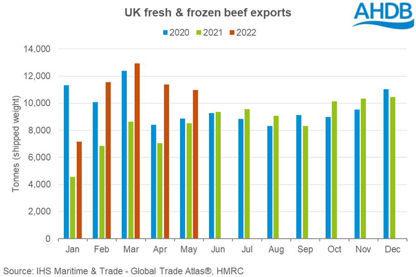 Graph showing monthly UK beef export volumes Jan-May 2022